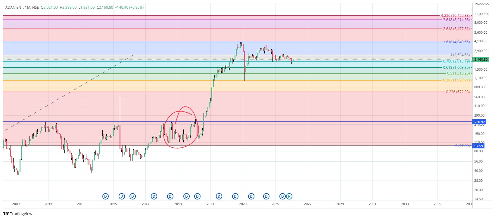 The Science of Multi-Year Breakouts: Decoding ADANIENT via Fibonacci Geometry
