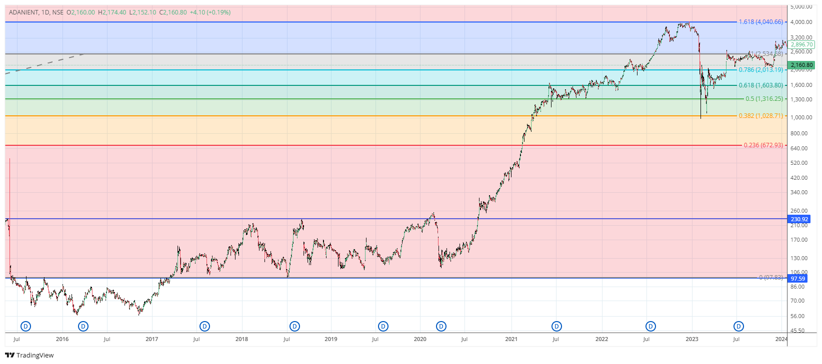 ADANIENT Daily Chart with Fibonacci Retracements