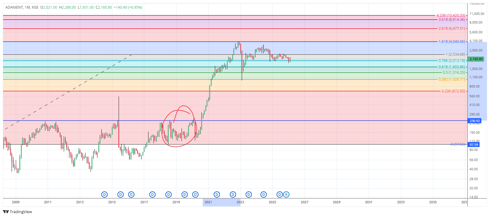 ADANIENT Monthly Chart with Detailed Fibonacci Levels