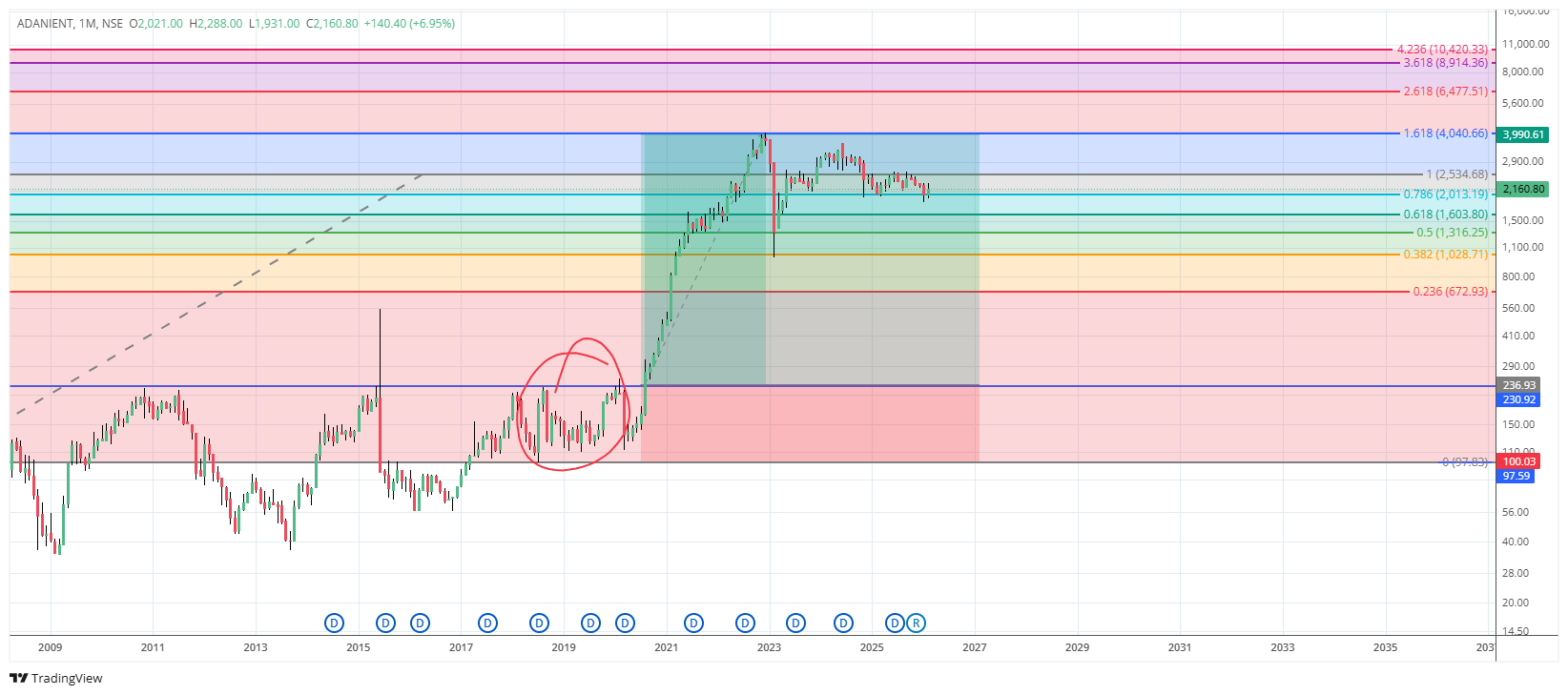 ADANIENT Monthly Chart with Fibonacci Extensions - 15 Year View